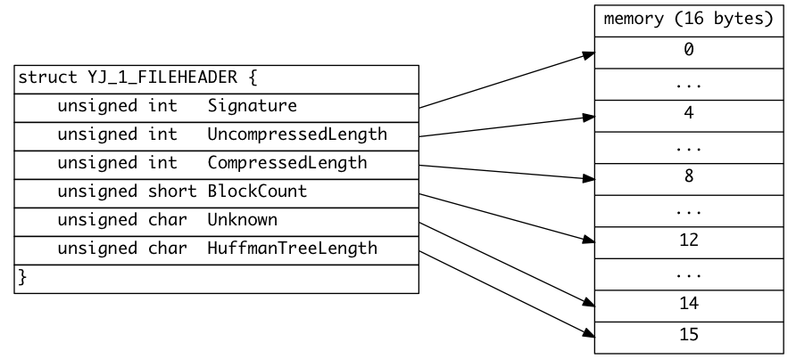yj_1 文件头 C 结构体声明和内存布局